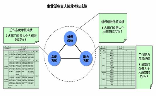 事業(yè)部負責(zé)人績效考核成績