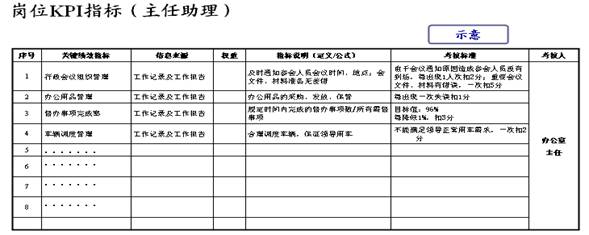 圖四:部門平衡計分卡(部門KPI指標(biāo))和崗位KPI指標(biāo)